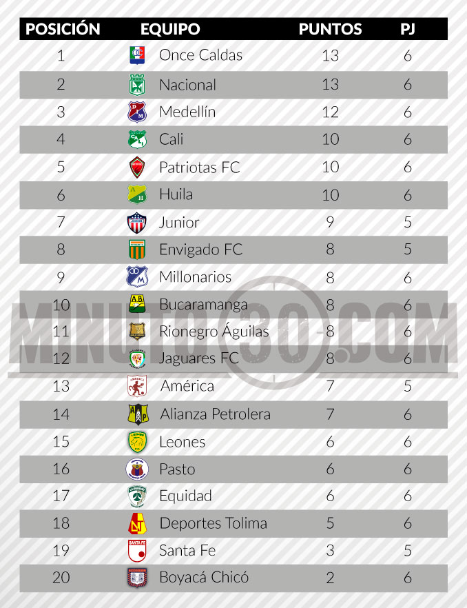 Chezmaitaipearls: La Liga Aguila La Tabla De Posiciones